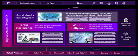 Fujitsu y Carnegie Mellon University lanzan un centro conjunto de Inteligencia Artificial Física