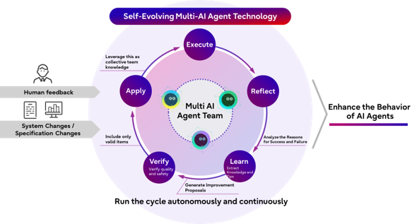 Fujitsu desarrolla una tecnología multiagente de IA autoevolutiva capaz de aprender y adaptarse a las operaciones empresariales