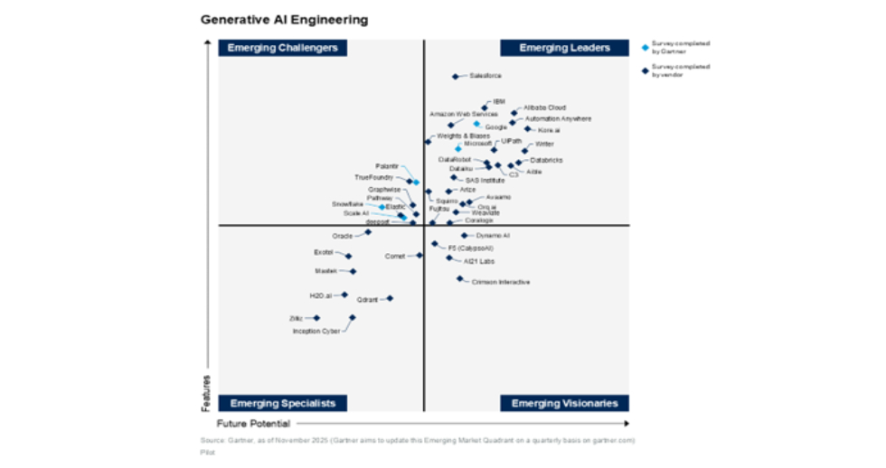 Fujitsu, reconocida como la única compañía con sede en Japón como Emerging Leader en el Gartner® Emerging Market Quadrant for Generative AI Engineering